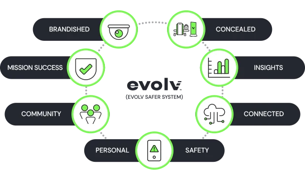 Evolv 
Safer Experience System